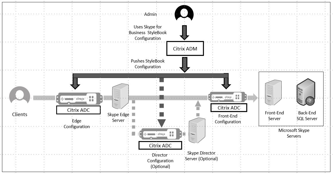 Skype servers deployment with StyleBooks