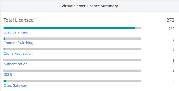 View licensed virtual servers