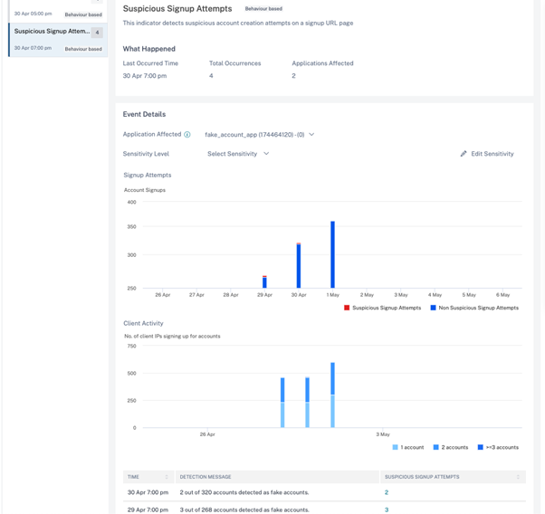 Graphs that show suspicious sign-up violation