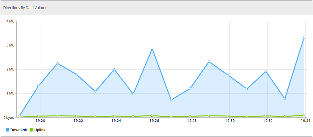 TCP traffic volume