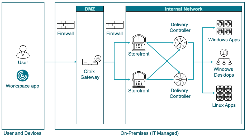 Single Hop DMZ Diagram