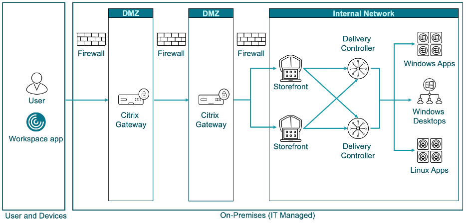 Double Hop DMZ Diagram