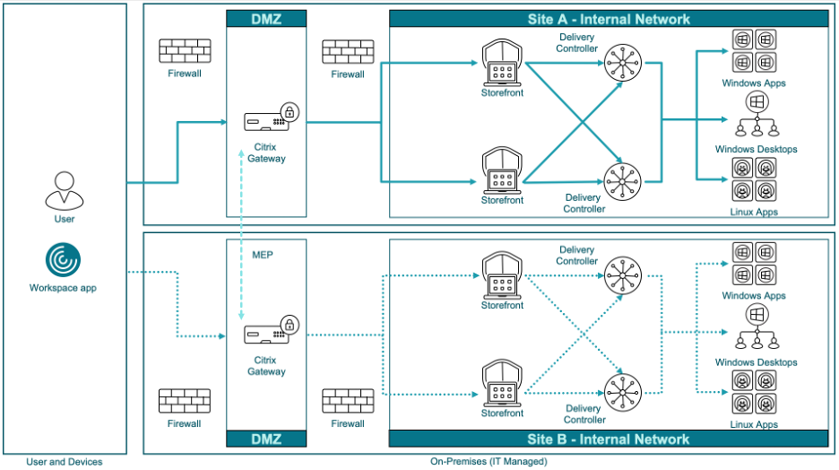 GSLB for Citrix Virtual Apps and Desktops