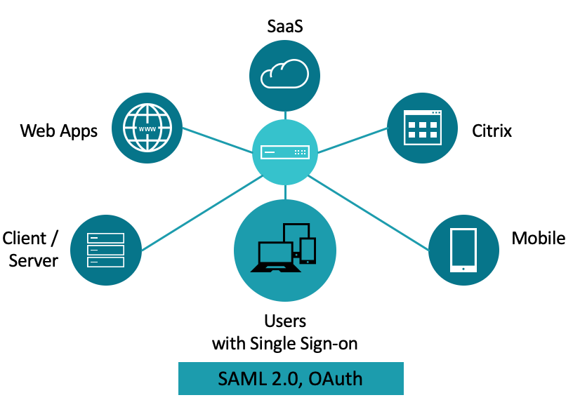 Citrix Gateway Single Sign On consolidation