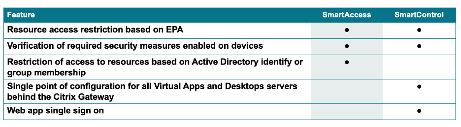 SmartAccess and SmartControl feature comparison