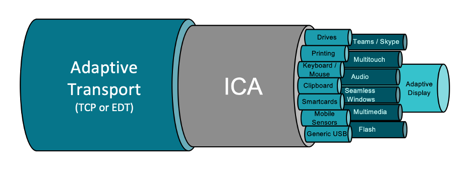 HDX Adaptive Transport