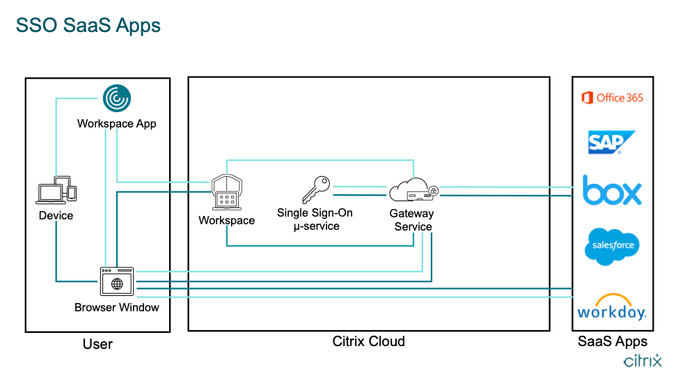 Single sign-On to SaaS