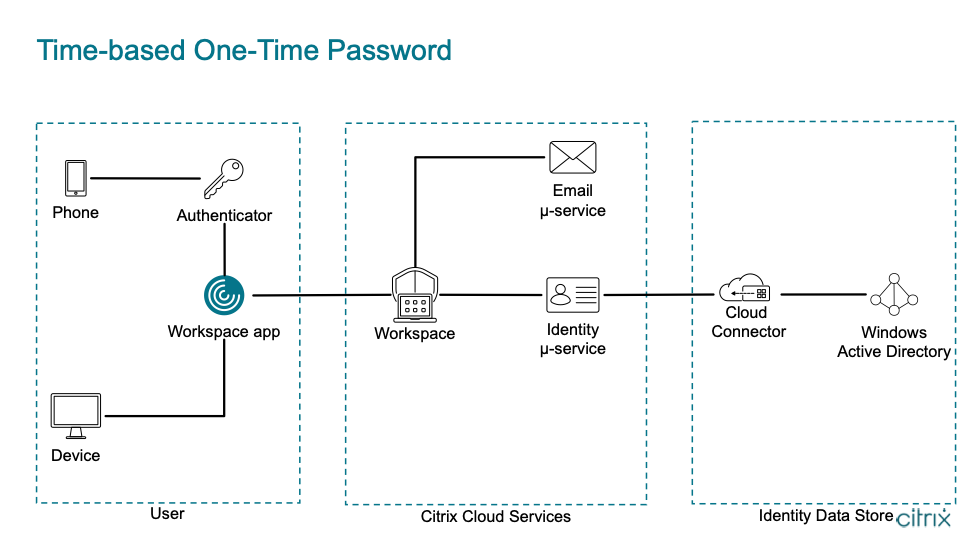 Time-based one-time password