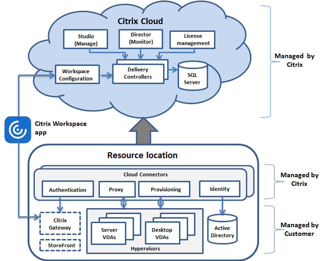 Tested configuration overview