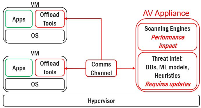 Antivirus Offloading