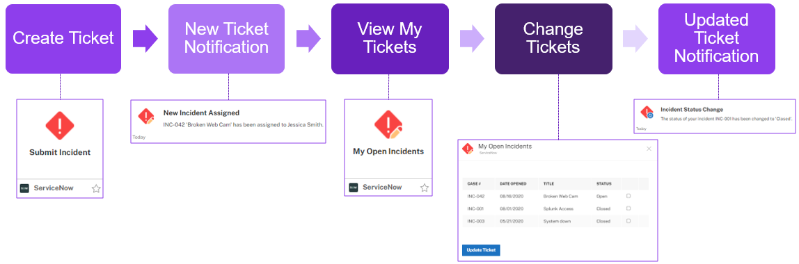 Ticket Workflow