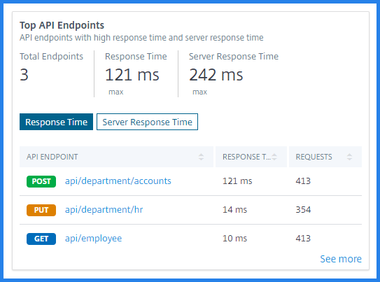 Top API endpoints