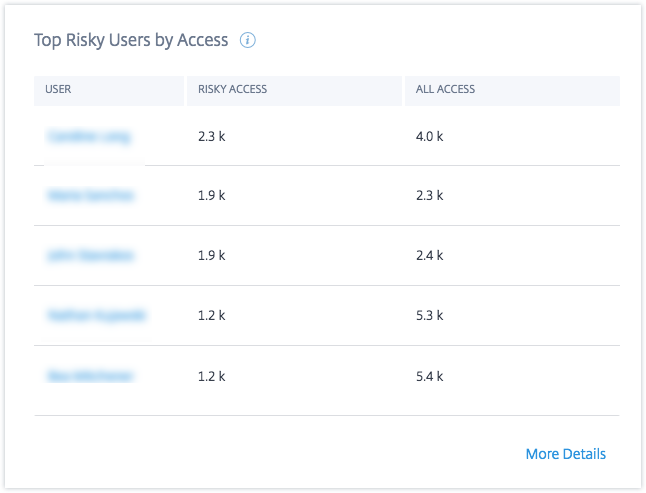 Top risky users by access