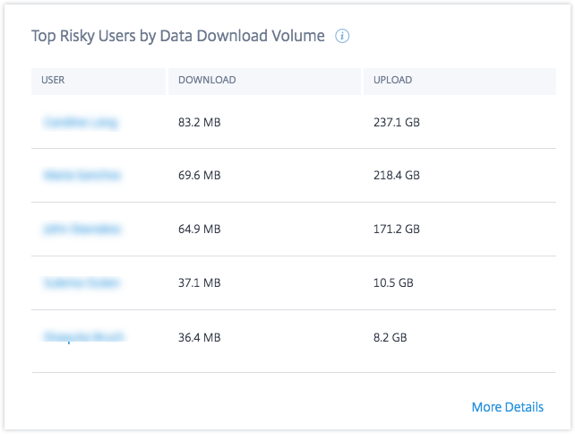 Top risky users by data download volume