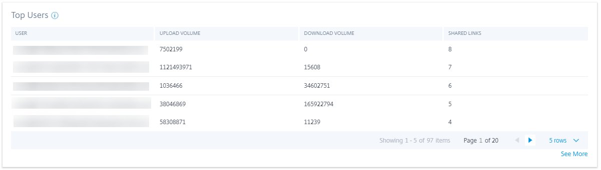 Content Collaboration top users