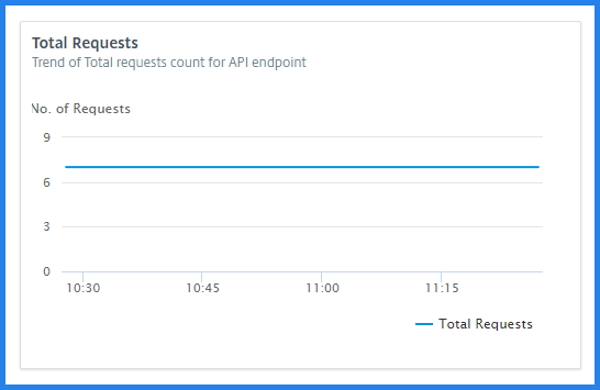 Total API requests