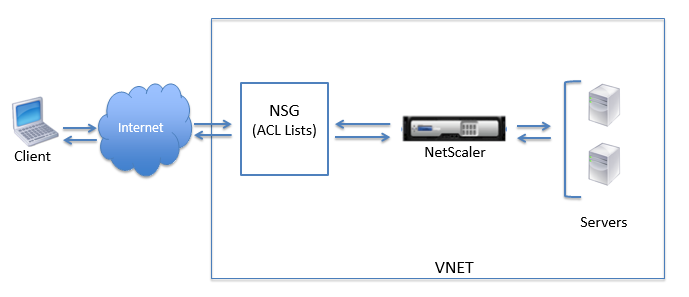 Traffic flow from a client to a server