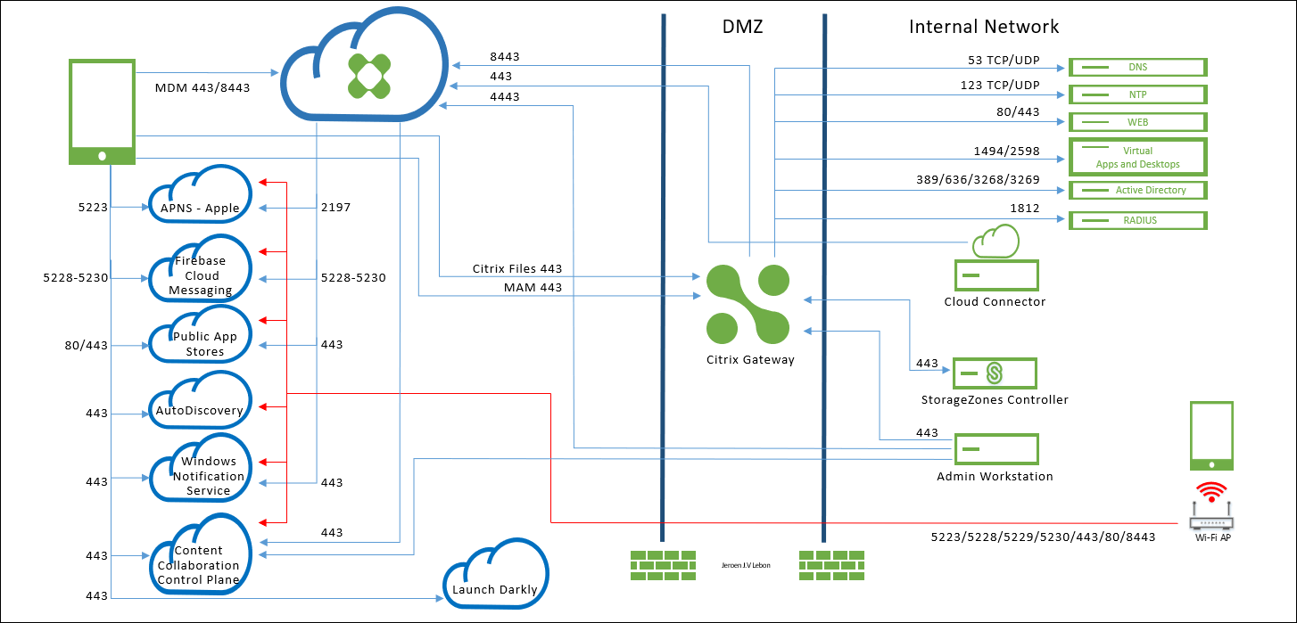 Endpoint Management traffic flow