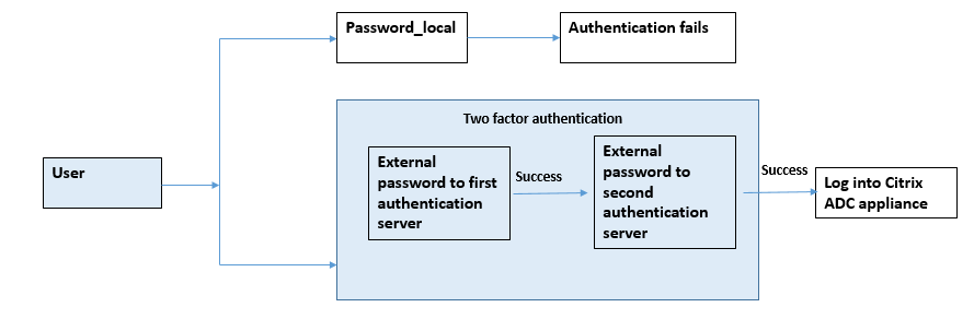 External authentication enabled and local authentication disabled for system users