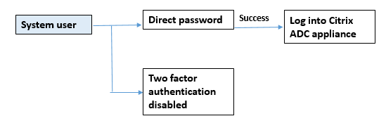 External authentication disabled and local authentication enabled for system user