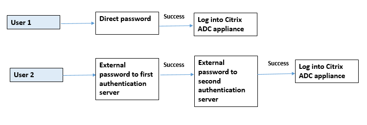 External authentication enabled and local authentication enabled for system users