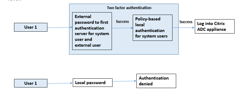 External authentication enabled for system user with local authentication policy attached