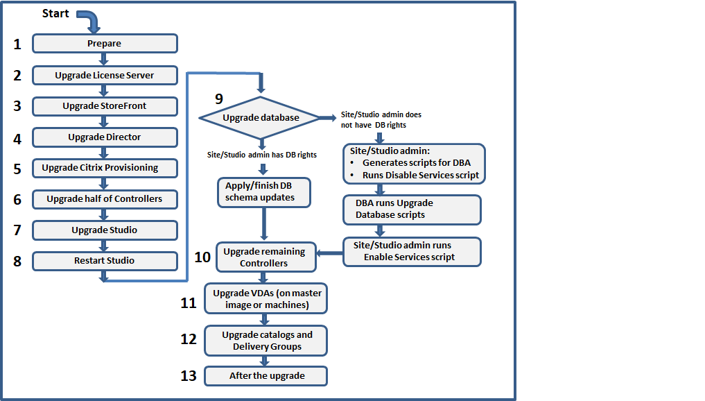 Flow diagram of upgrade sequence