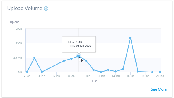 Content Collaboration upload volume