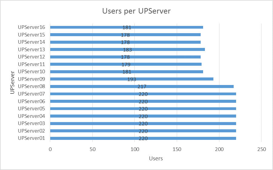 graph showing the number of users per print server