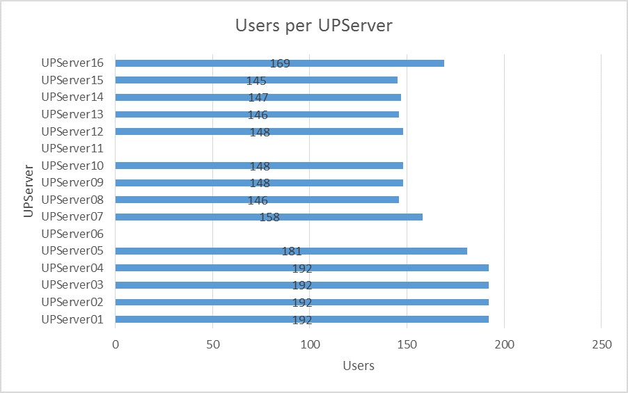 graph showing distribution of connections when failed servers are back online