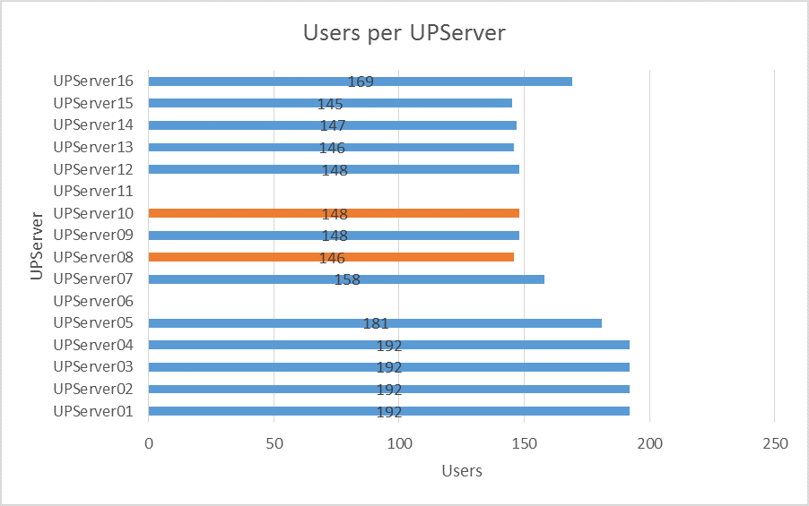 graph showing distribution of failed servers