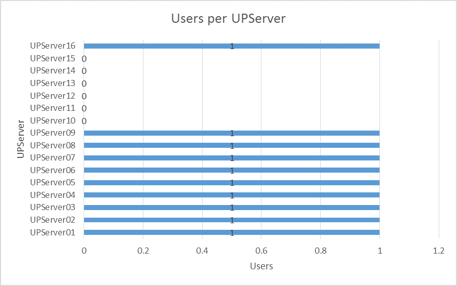 graph depicting users per universal print server