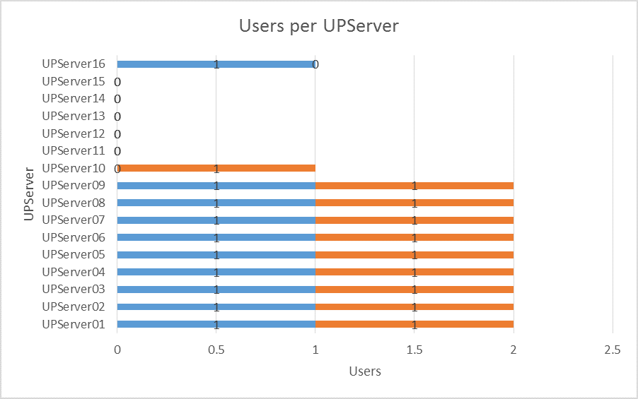 graph showing how additional users balance out over print servers