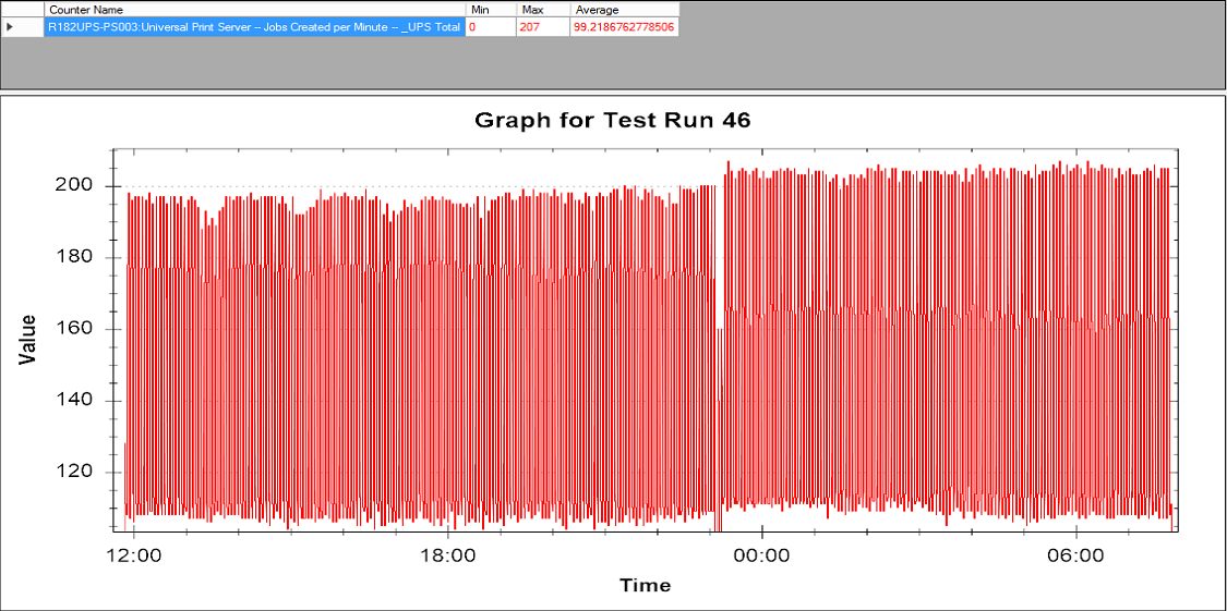 graph showing jobs created per minute during an 18-hour test cycle