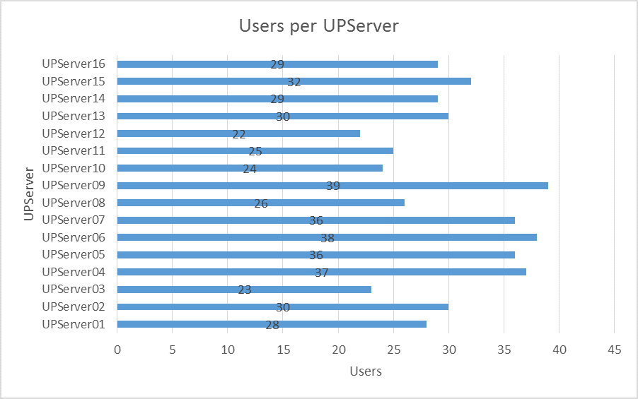 graph showing the number of printer connections created during testing