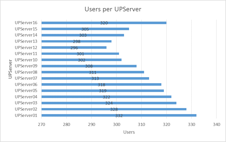 graph showing how 5,000 users were load balanced across print servers during testing