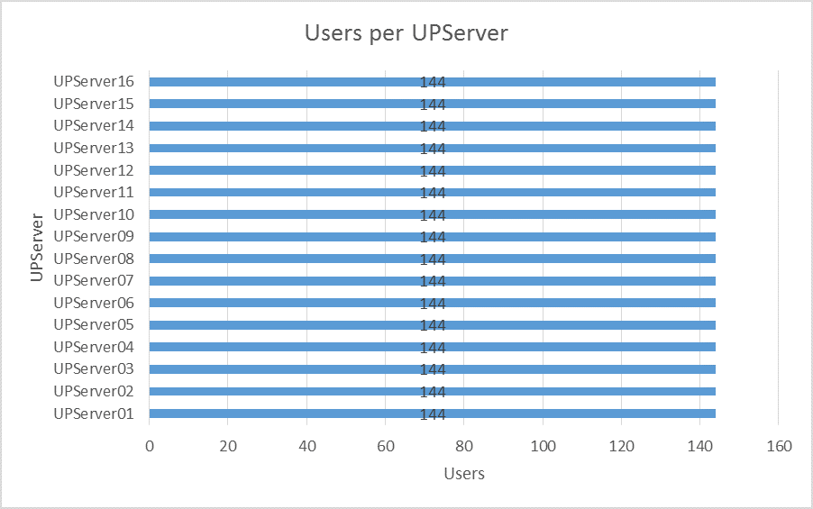 graph showing load balancing and failover