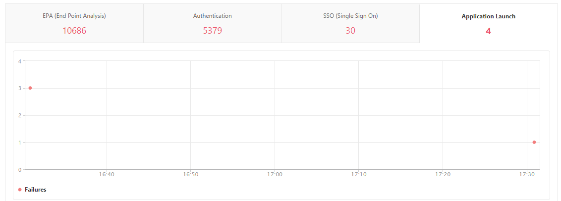 Application launch failure graph