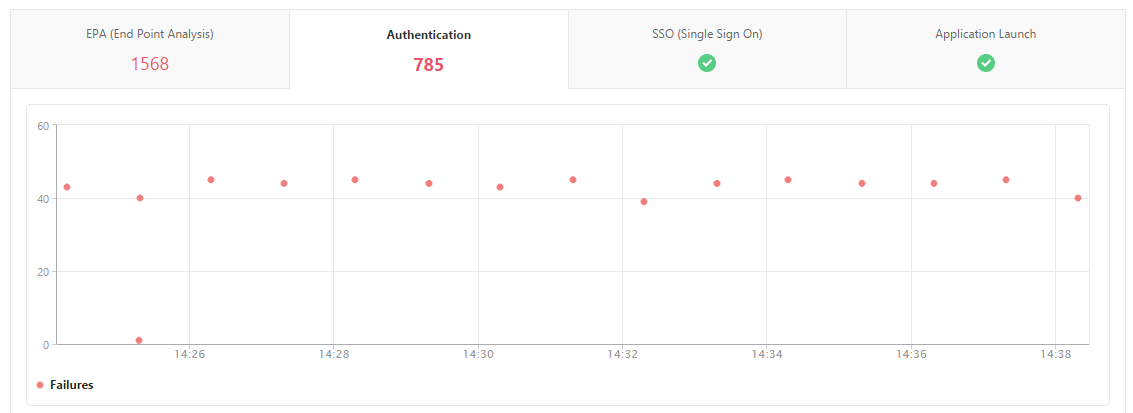 Authentication failure graph