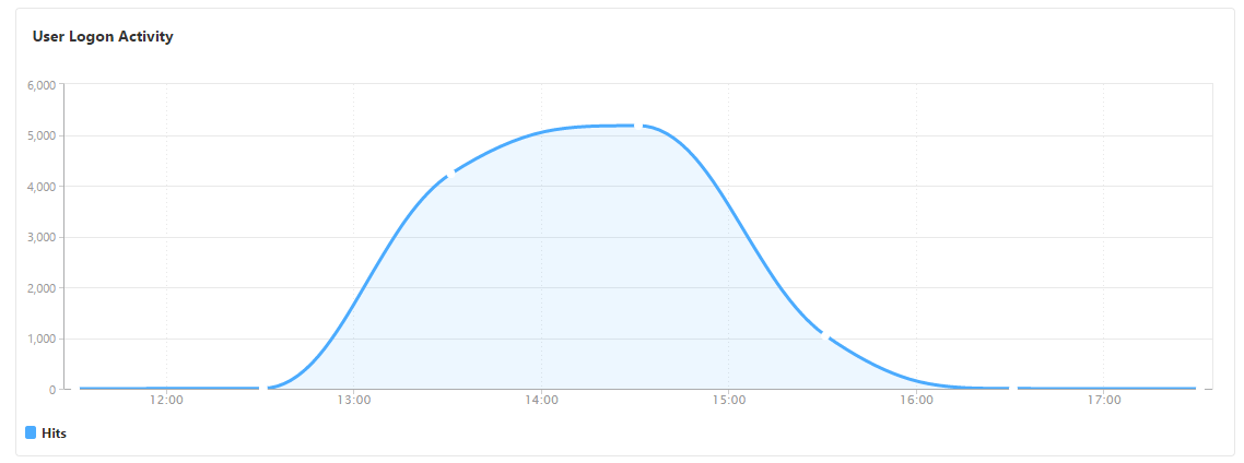 Gateway Insight summary graph