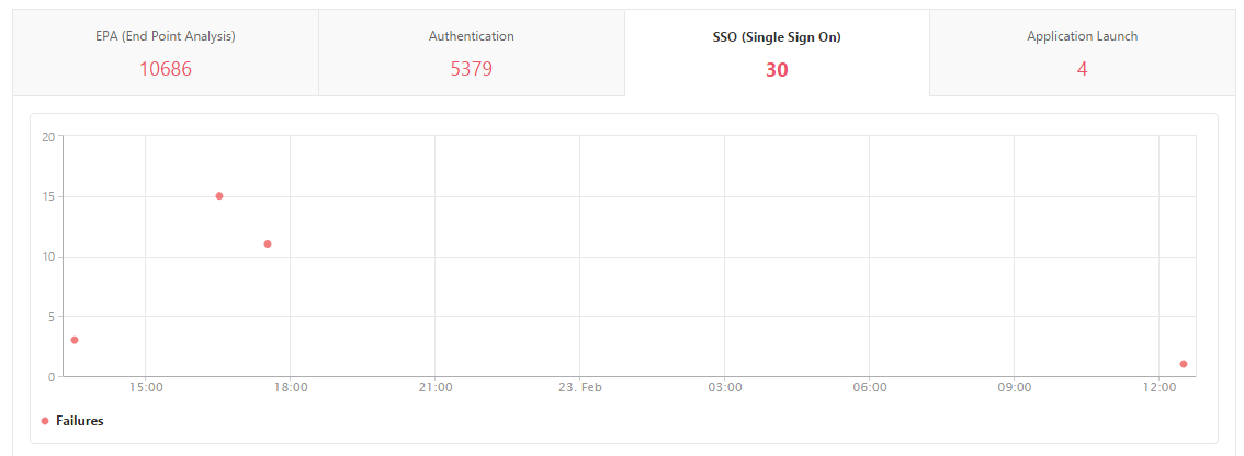 SSO failure graph