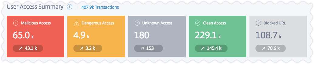 User access summary