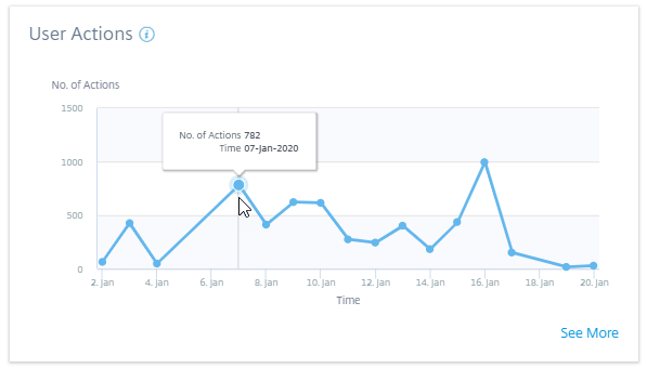 Content Collaboration user actions