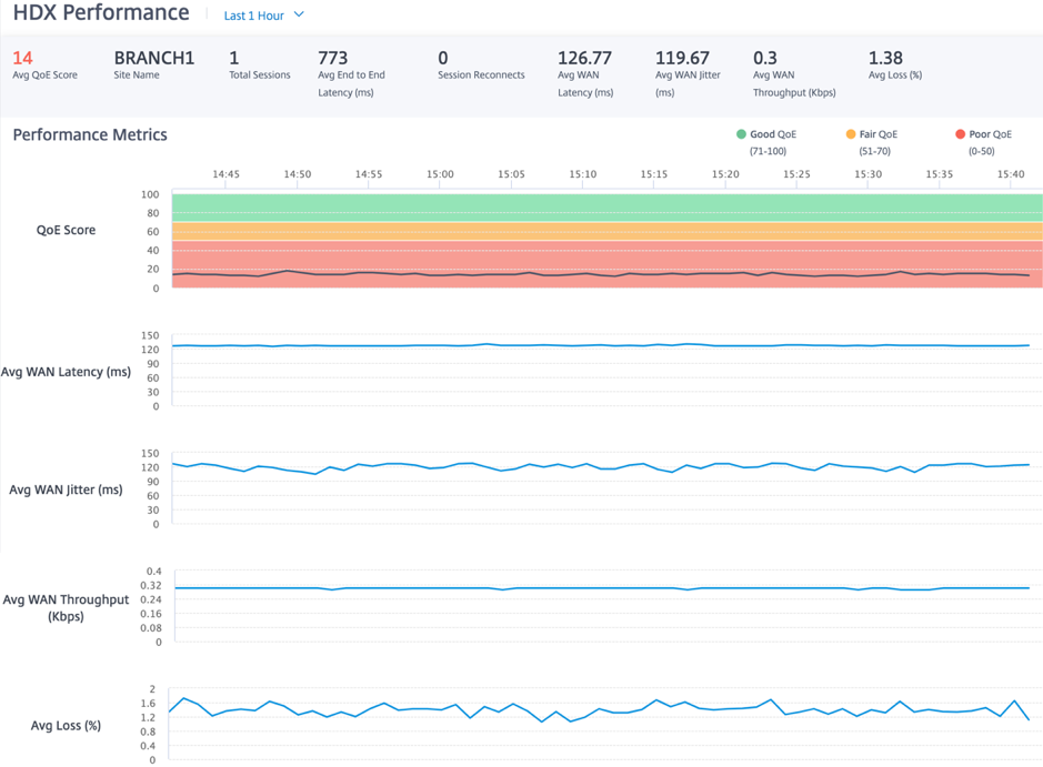 User performance metrics