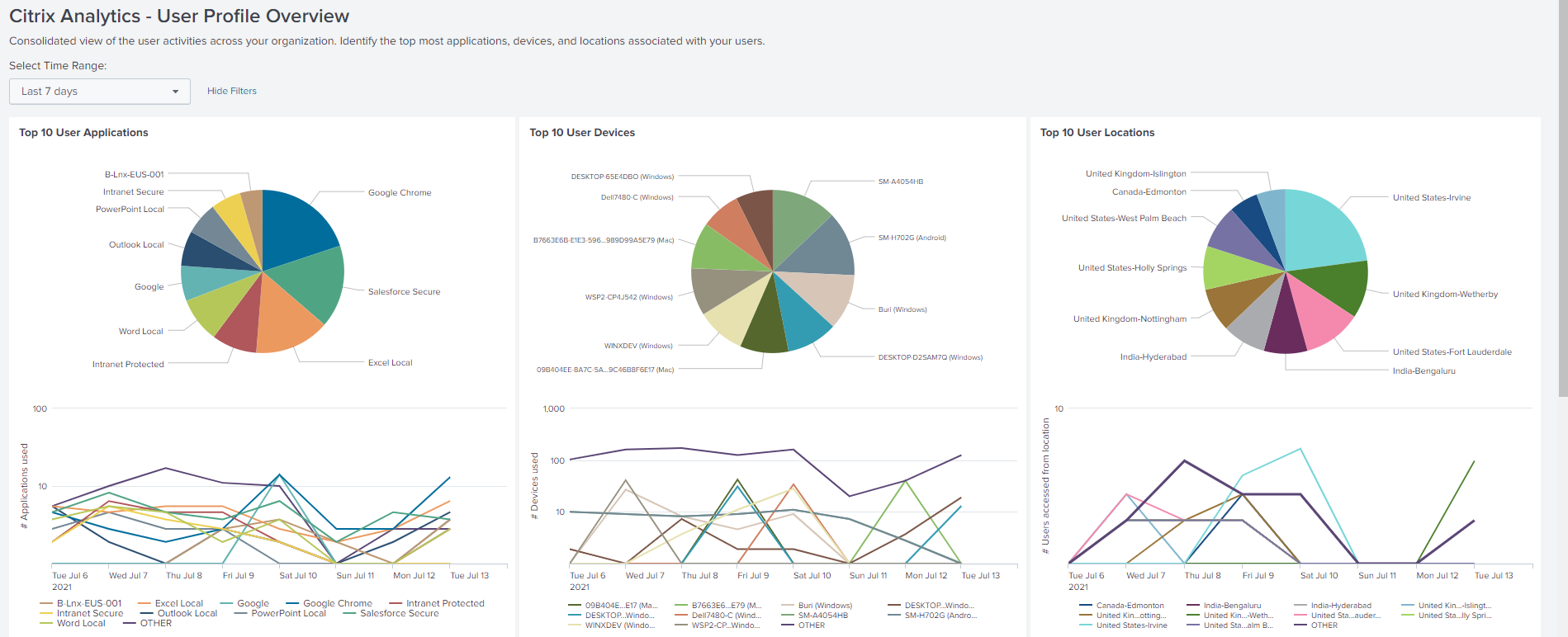 User profile overview