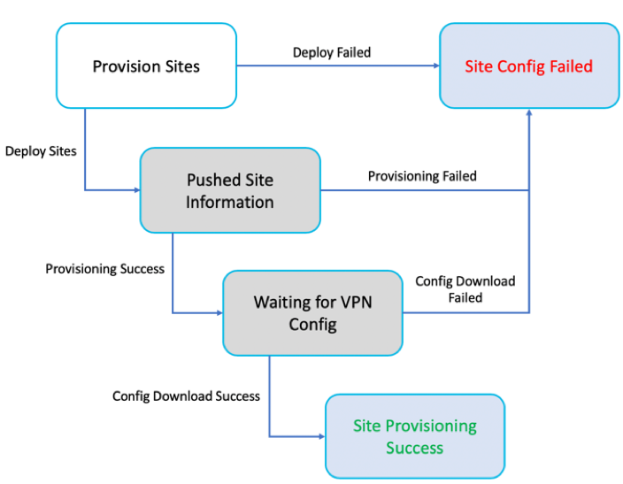 Virtual WAN workflow