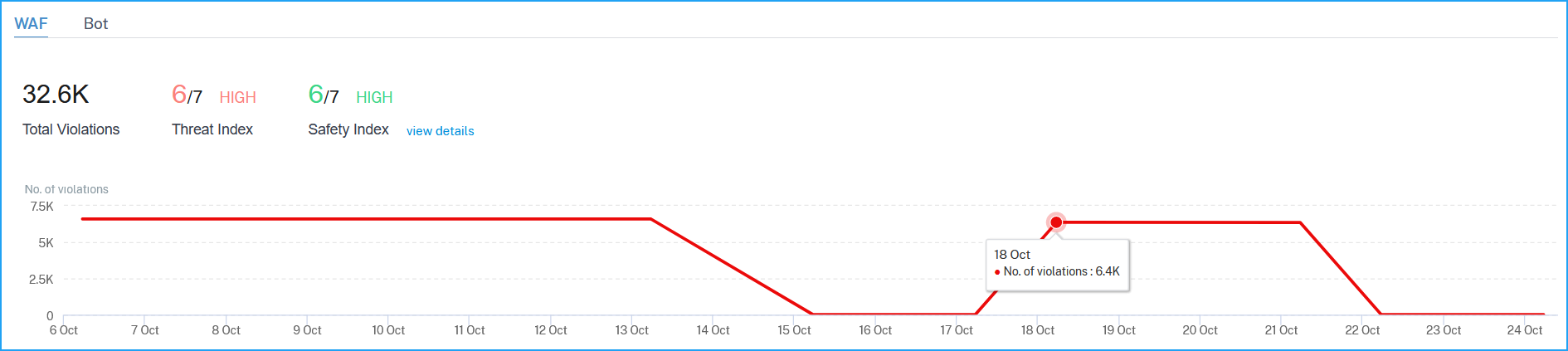 WAF graph