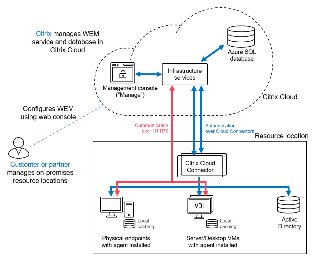 WEM service technical overview