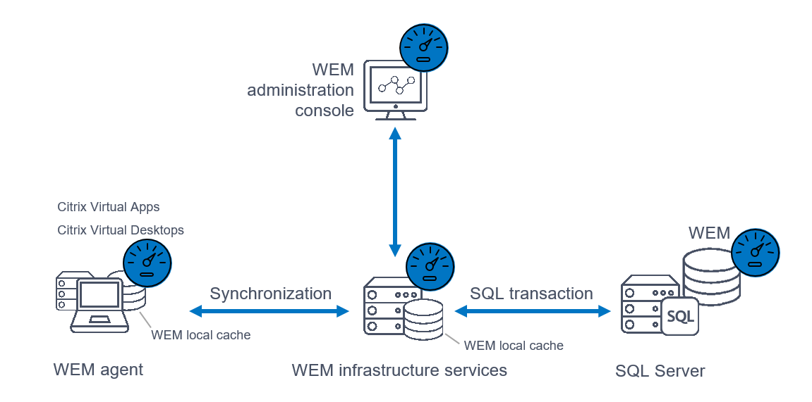 Workspace Environment Management architecture diagram