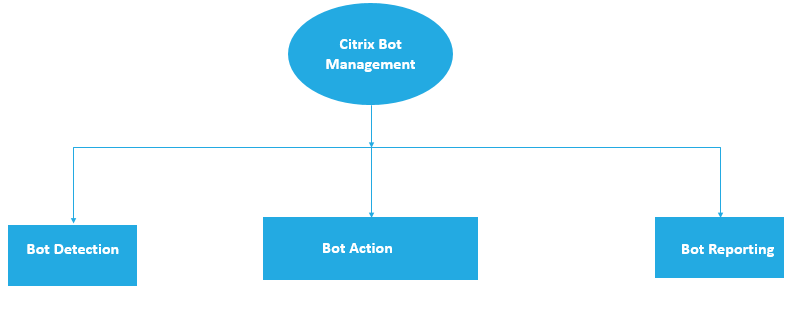 Bot management system